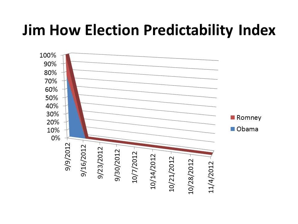 Jim How Election Predictability Index.jpg